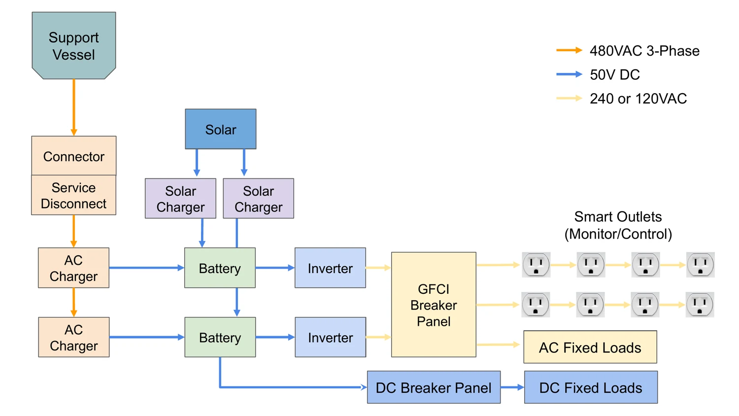 Diagram of charging, batteries, inverters and electrical distribution.