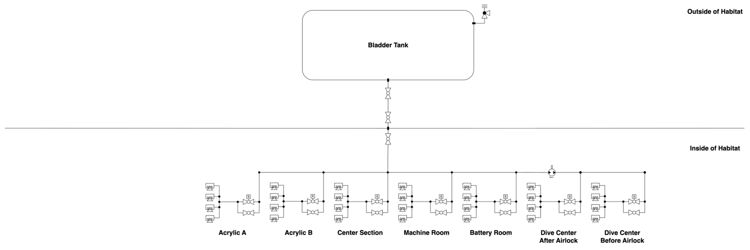 Diagram of the sprinkler distribution to habitat compartments.
