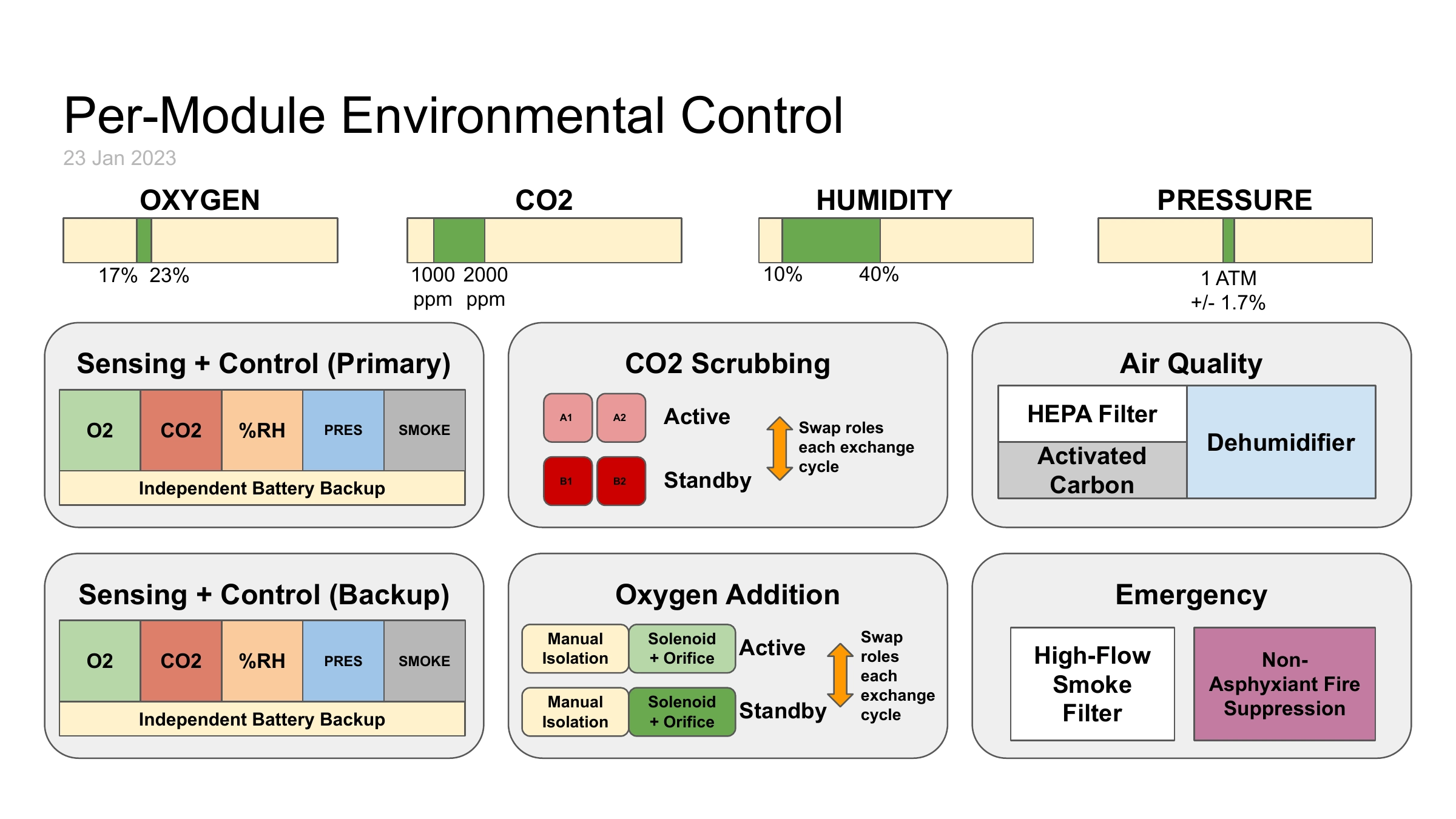 System diagram showing oxygen addition, CO2 scrubbing, air quality, temperature and humidity monitoring.