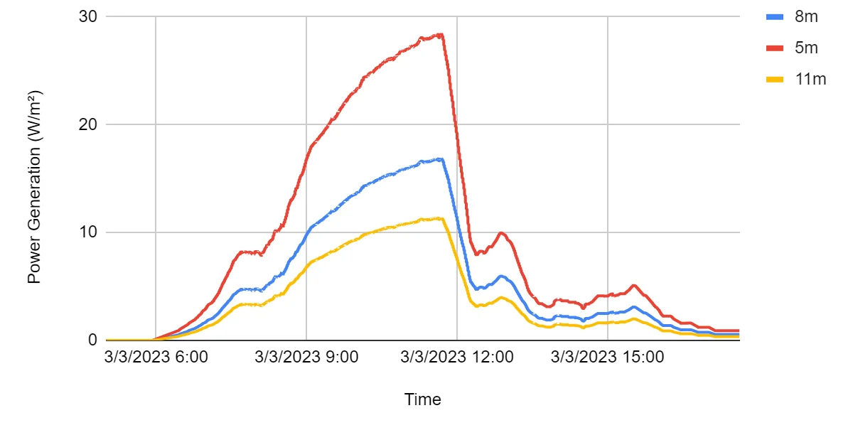 Plot comparing extrapolated full-day solar generation at 5, 8 and 11 m.