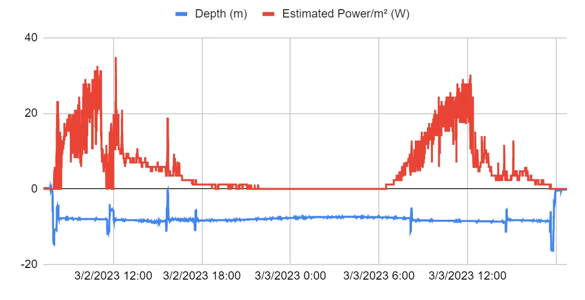 Plot of measured depth and estimated panel power during the experiment.